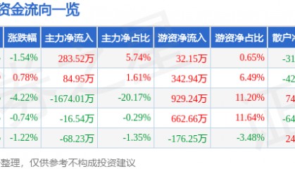 股票行情快报：轻纺城（600790）12月25日主力资金净买入283.52万元