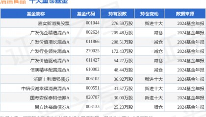4月8日洽洽食品涨5.60%，嘉实新消费股票基金重仓该股