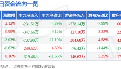 股票行情快报：凯美特气（002549）3月26日主力资金净卖出231.51万元