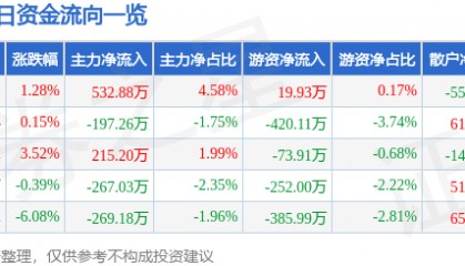 股票行情快报：金刚光伏（300093）1月9日主力资金净买入532.88万元