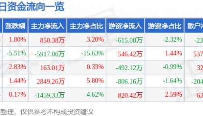 股票行情快报：香雪制药（300147）12月24日主力资金净买入850.38万元