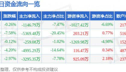 股票行情快报：盛通股份（002599）12月18日主力资金净卖出1146.79万元