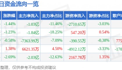 中兵红箭（000519）7月16日主力资金净卖出1.03亿元