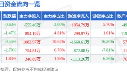 股票行情快报：吉祥航空（603885）4月23日主力资金净卖出555.46万元