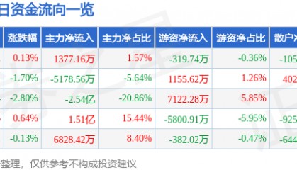 股票行情快报：中国电信（601728）3月21日主力资金净买入1377.16万元