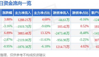 股票行情快报：盛通股份（002599）11月29日主力资金净买入1288.21万元