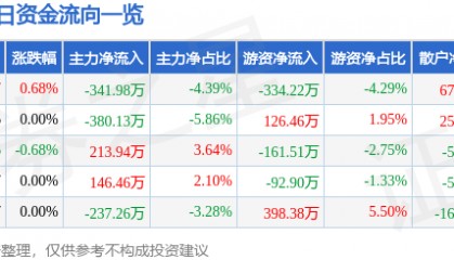 股票行情快报：辽港股份（601880）5月6日主力资金净卖出341.98万元