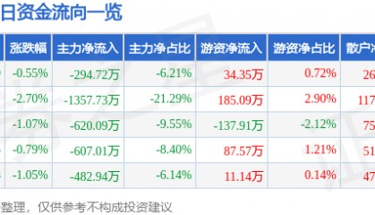 股票行情快报：ST易事特（300376）3月3日主力资金净卖出294.72万元