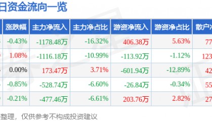 股票行情快报：方大炭素（600516）7月9日主力资金净卖出1178.48万元