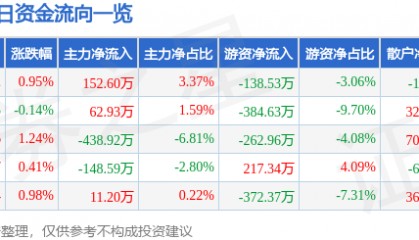 股票行情快报：中水渔业（000798）6月30日主力资金净买入152.60万元