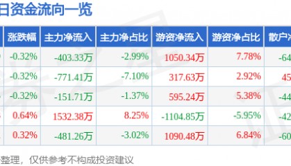股票行情快报：中粮糖业（600737）5月12日主力资金净卖出403.33万元