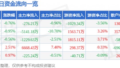股票行情快报：君正集团（601216）1月22日主力资金净卖出276.21万元