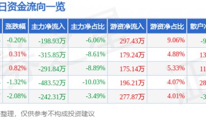 股票行情快报：开创国际（600097）12月10日主力资金净卖出198.93万元
