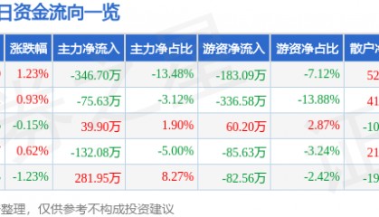 股票行情快报：闰土股份（002440）4月22日主力资金净卖出346.70万元