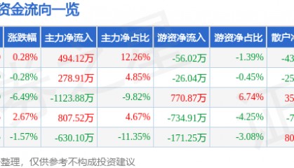 股票行情快报：轻纺城（600790）1月7日主力资金净买入494.12万元