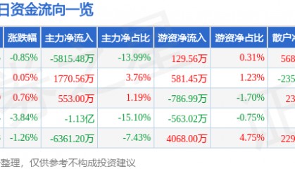 股票行情快报：东软载波（300183）3月18日主力资金净卖出5815.48万元