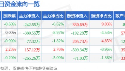 股票行情快报：标准股份（600302）4月28日主力资金净卖出242.55万元