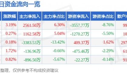 股票行情快报：万达电影（002739）6月9日主力资金净买入2561.50万元