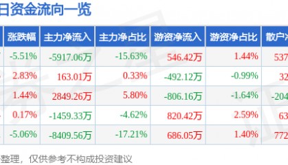 股票行情快报：香雪制药（300147）12月23日主力资金净卖出5917.06万元
