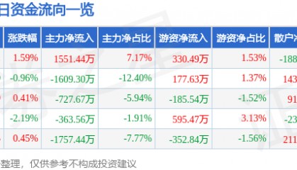 股票行情快报：统一股份（600506）5月14日主力资金净买入1551.44万元