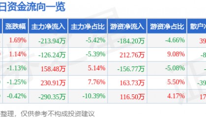 股票行情快报：中水渔业（000798）5月27日主力资金净卖出213.94万元