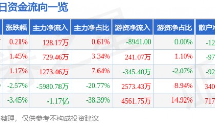 股票行情快报：上海电影（601595）7月9日主力资金净买入128.17万元