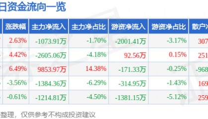 股票行情快报：川润股份（002272）2月7日主力资金净卖出1073.91万元