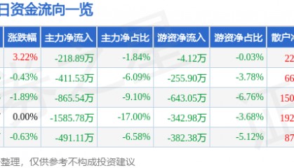 股票行情快报：金龙机电（300032）2月17日主力资金净卖出218.89万元