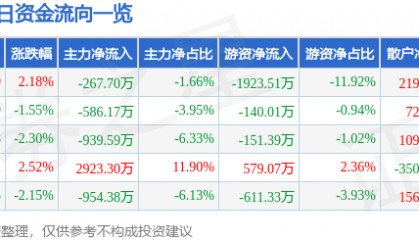 股票行情快报：统一股份（600506）4月30日主力资金净卖出267.70万元
