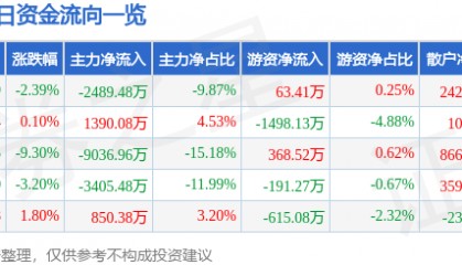 股票行情快报：香雪制药（300147）12月30日主力资金净卖出2489.48万元