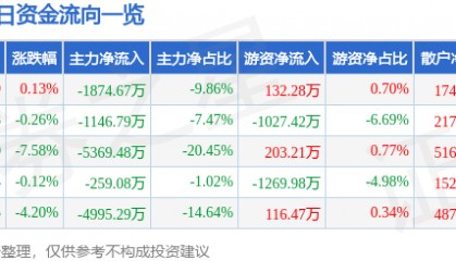 股票行情快报：盛通股份（002599）12月19日主力资金净卖出1874.67万元
