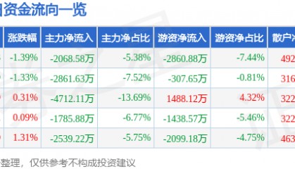 股票行情快报：新和成（002001）5月27日主力资金净卖出2068.58万元