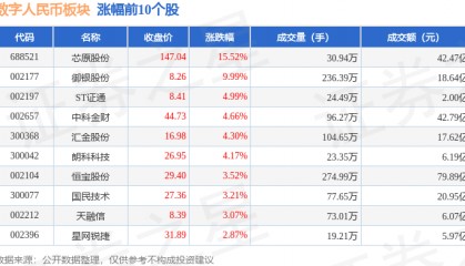 数字人民币板块8月20日涨0.6%，芯原股份领涨，主力资金净流出72.14亿元