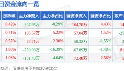 股票行情快报：中水渔业（000798）5月12日主力资金净卖出307.95万元