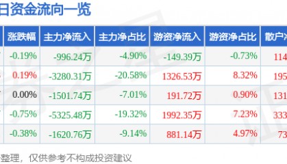 股票行情快报：驰宏锌锗（600497）6月18日主力资金净卖出996.24万元