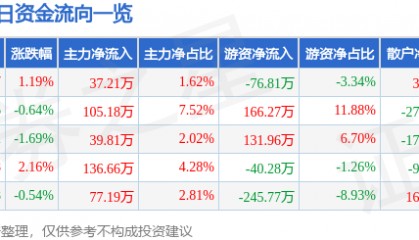股票行情快报：开创国际（600097）1月23日主力资金净买入37.21万元