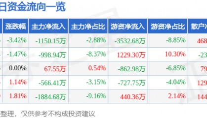 股票行情快报：吉祥航空（603885）6月13日主力资金净卖出1150.15万元