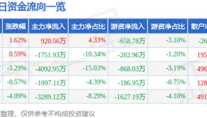 股票行情快报：金健米业（600127）4月22日主力资金净买入920.56万元