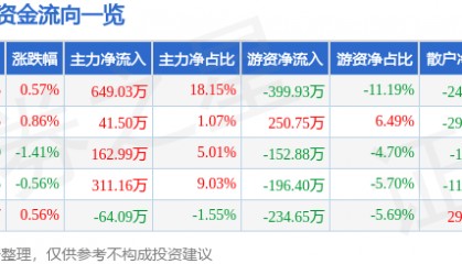 股票行情快报：轻纺城（600790）1月24日主力资金净买入649.03万元