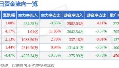 股票行情快报：冠捷科技（000727）2月24日主力资金净卖出254.25万元