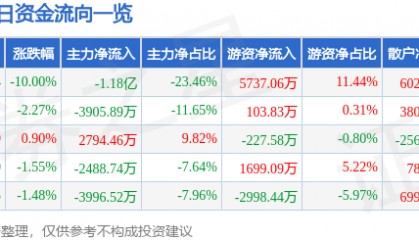 股票行情快报：威孚高科（000581）4月7日主力资金净卖出1.18亿元