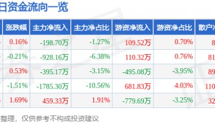 股票行情快报：统一股份（600506）4月23日主力资金净卖出198.70万元