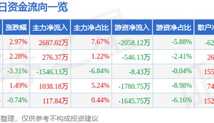 股票行情快报：冠捷科技（000727）2月6日主力资金净买入2687.02万元