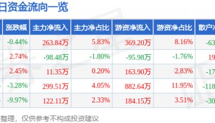 股票行情快报：宝光股份（600379）4月11日主力资金净买入263.84万元
