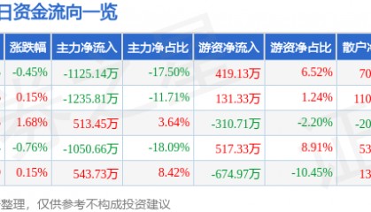 股票行情快报：金健米业（600127）3月18日主力资金净卖出1125.14万元