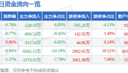 股票行情快报：中成股份（000151）6月5日主力资金净卖出528.10万元