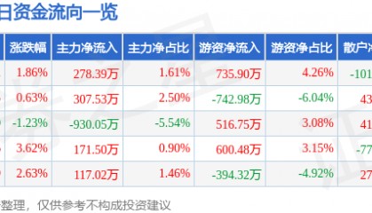 股票行情快报：金龙机电（300032）2月25日主力资金净买入278.39万元