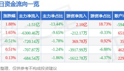 股票行情快报：徐工机械（000425）2月17日主力资金净卖出1.51亿元