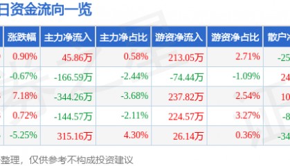 股票行情快报：金龙机电（300032）1月16日主力资金净买入45.86万元