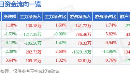 股票行情快报：皖通高速（600012）1月20日主力资金净买入130.18万元